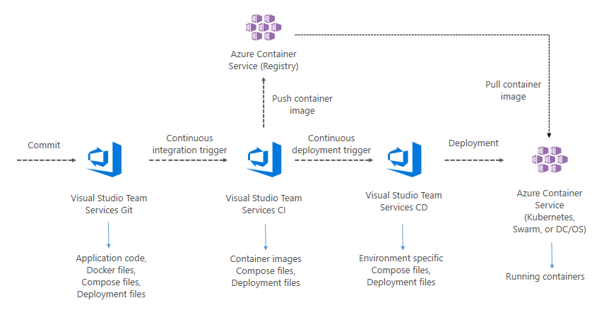 VSTS DevOps workflow with Azure Container Service with AKS